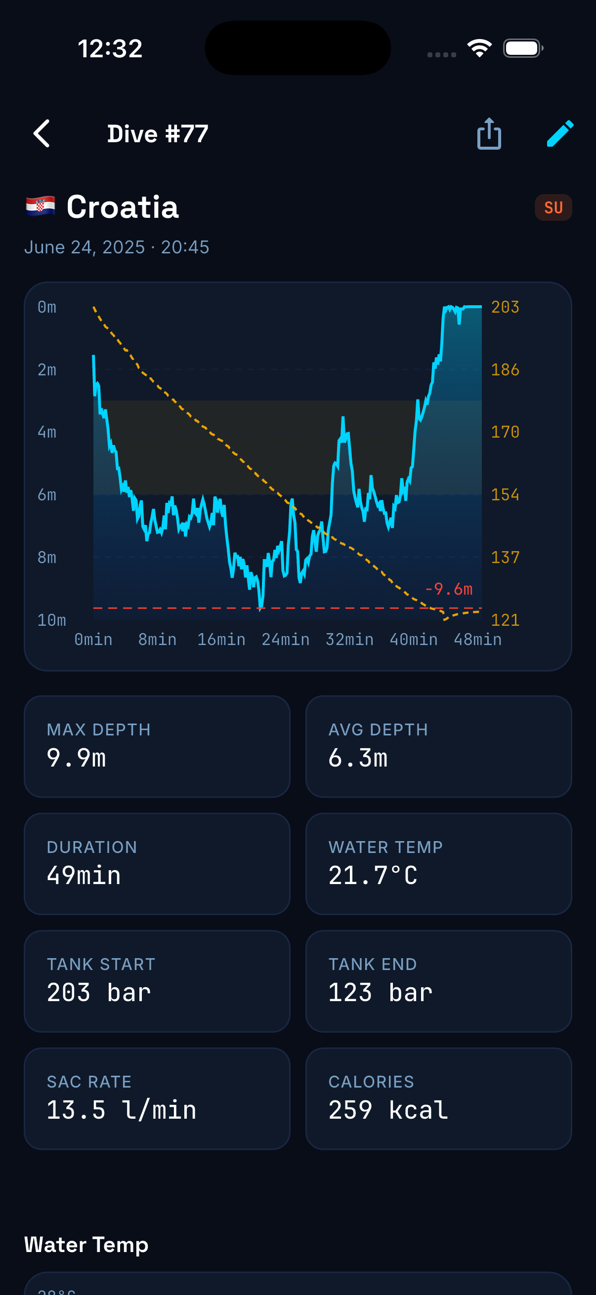 Bubbles dive detail: site name with country flag, max depth 18.5 m, duration, and tiles for avg depth, water temp, tank pressures, SAC rate and calories.